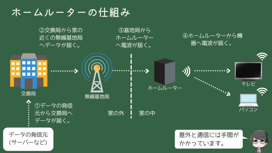 ホームルーターの仕組み